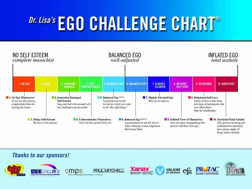 Ego Evaluation Chart