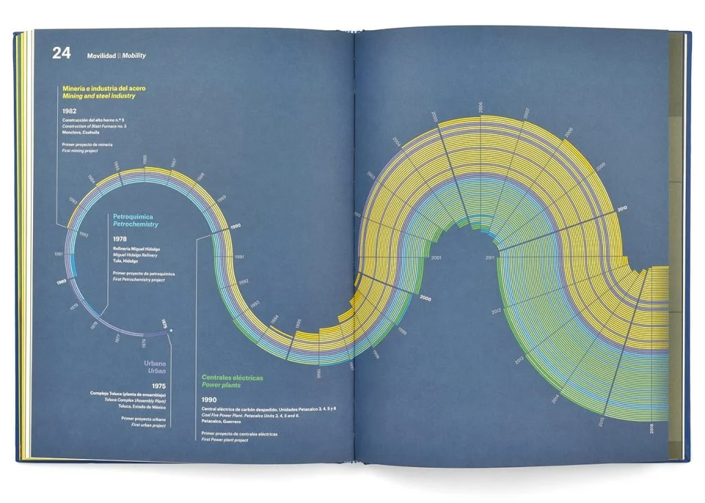 Cronología visual de proyectos industriales de Kepler.