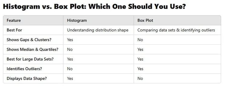 Histogram vs. Box Plot: When to Use Each for Describing Data — Mr ...