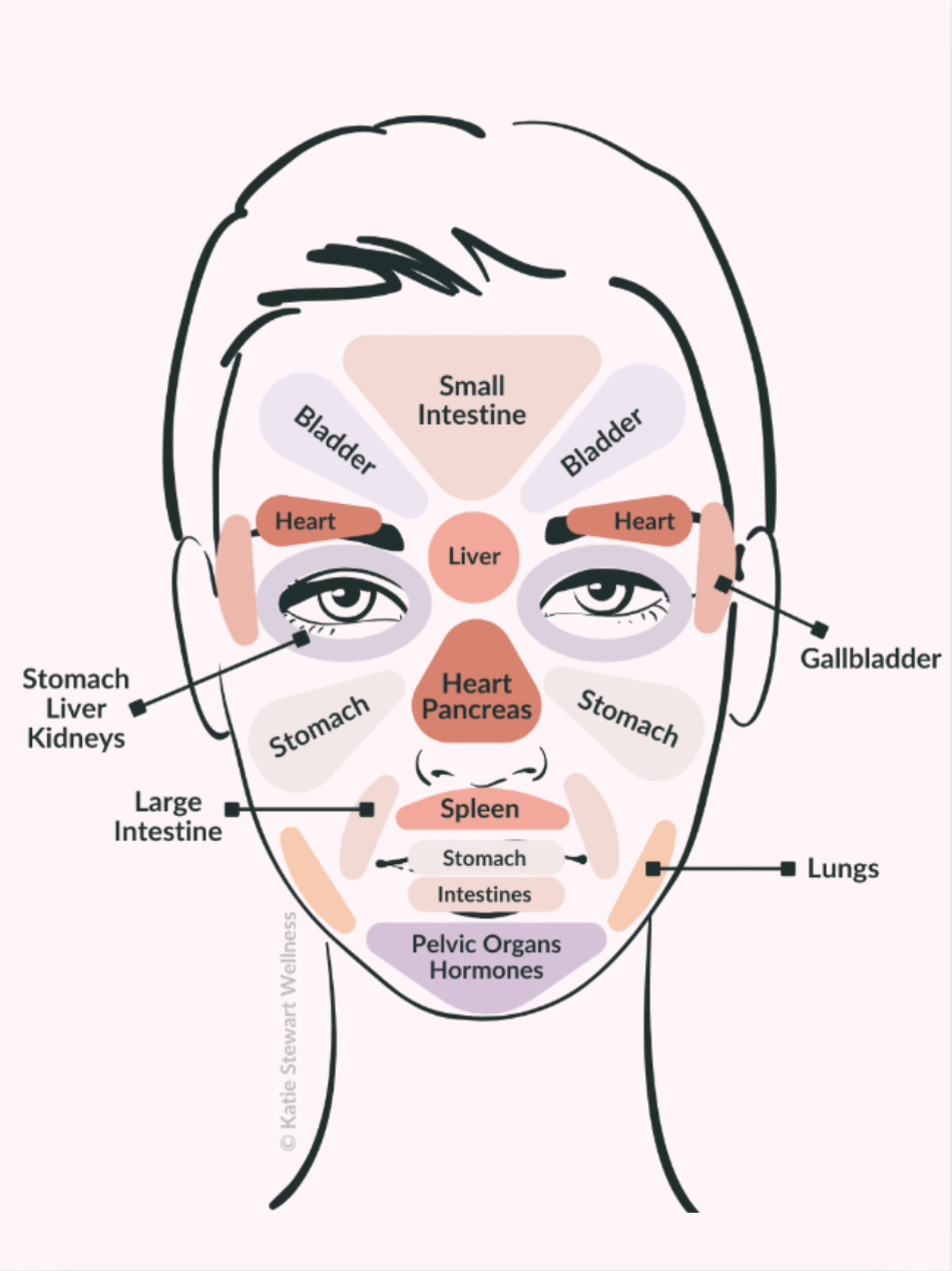 Have you heard of Chinese face mapping?