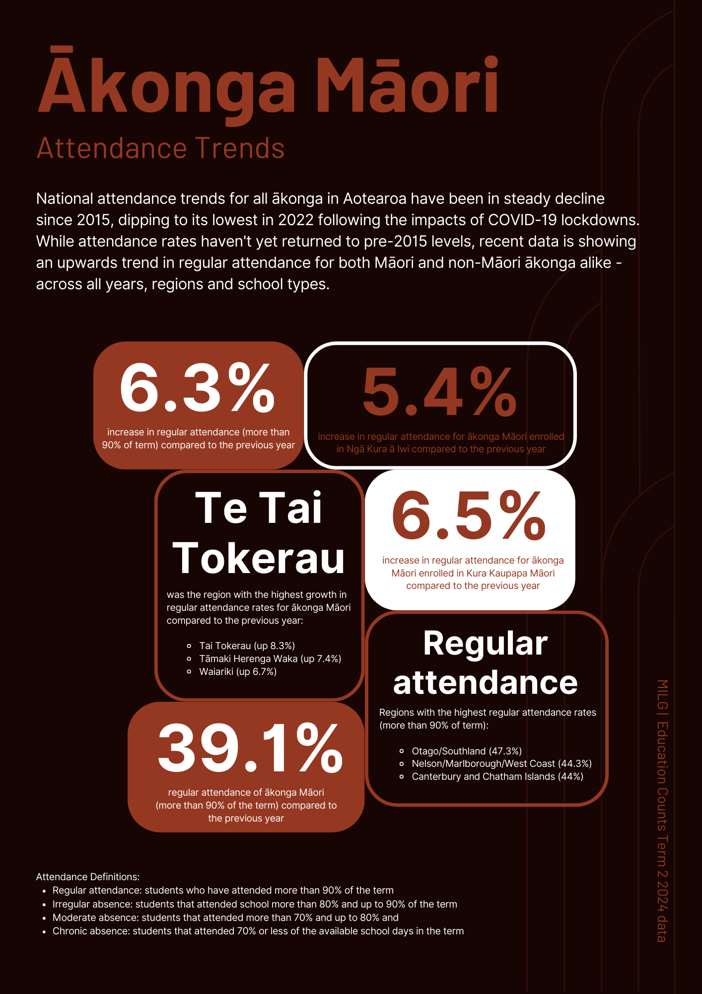 Factsheet- ākonga Māori attendance trends — MILG