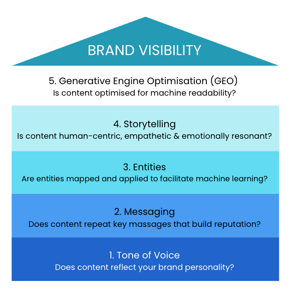 Five essentials for brand visibility in the age of automation.