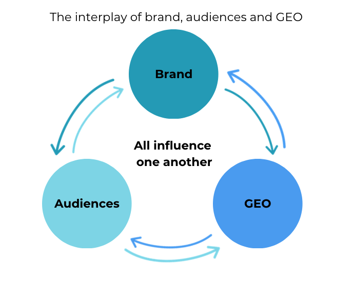 Diagram of the relationship between brand, audiences, and GEO