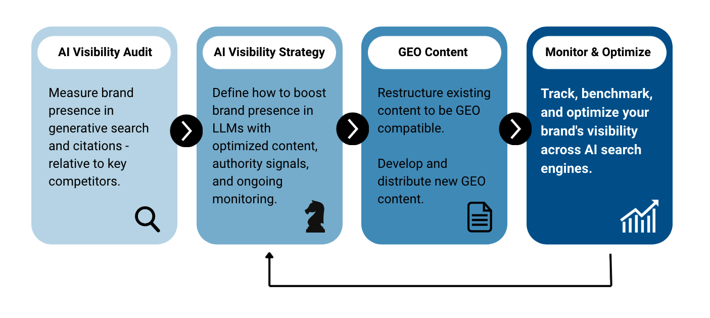 The ideal process for GEO content development begins with an AI Visibility Audit and AI Visibility Strategy which inform the development of GEO content. The final phase involves monitoring and feeding back for optimization of content