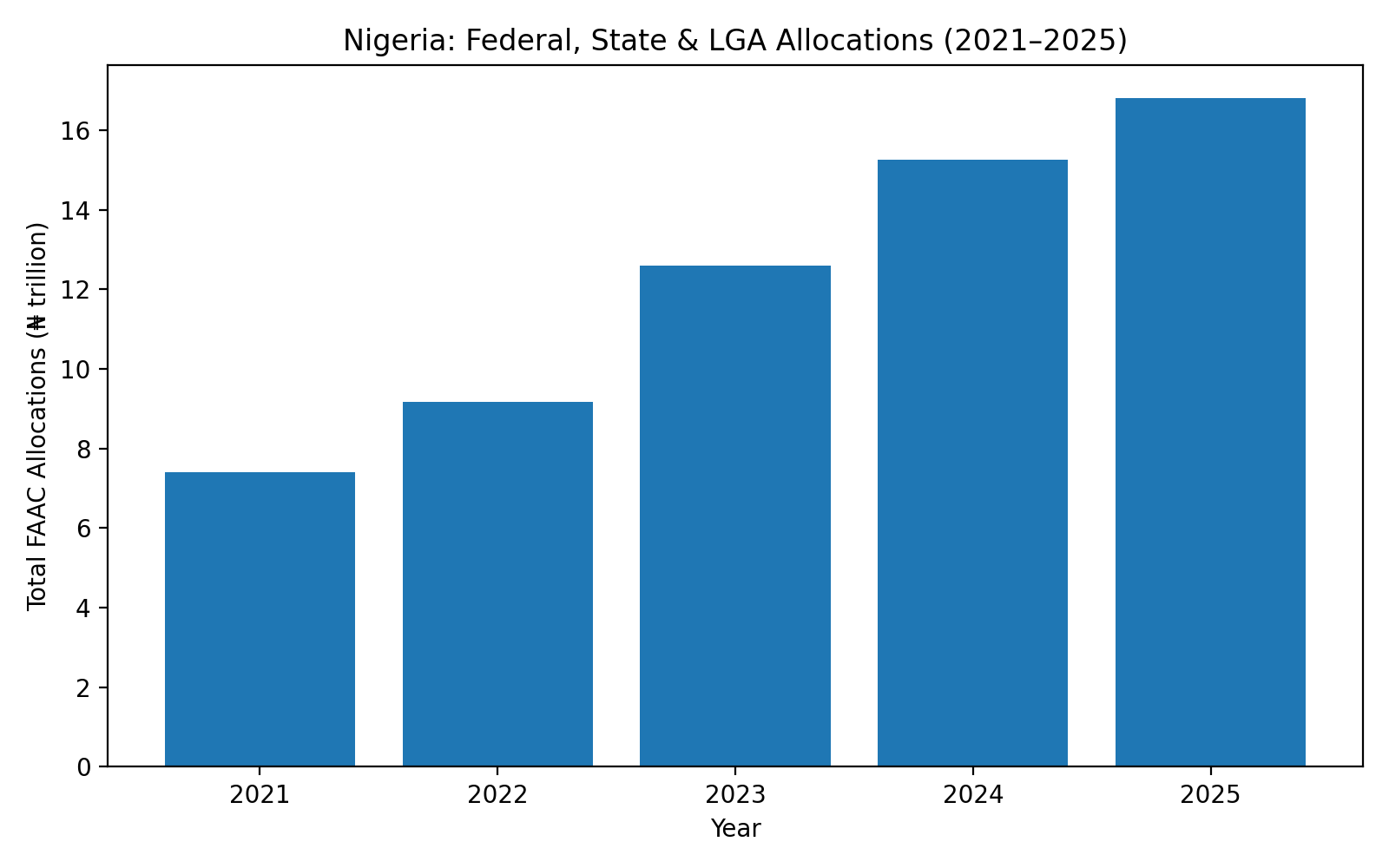 Rising Government Allocations Fail to Ease Poverty and Housing Pressure