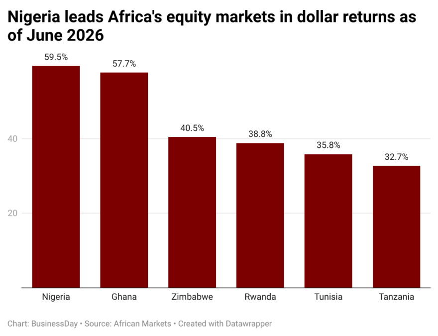 Nigeria Retains Position as Africa's Best-Performing Stock Market