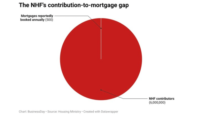 Six Million NHF Contributors Get Fewer Than 500 Mortgages in Nigeria