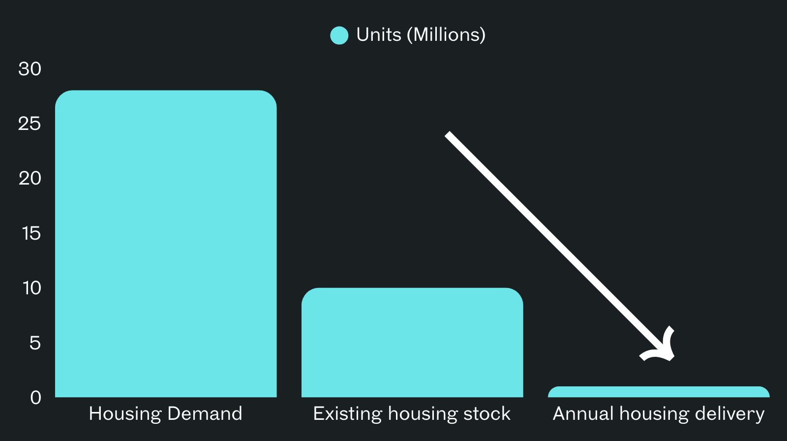 Nigeria real estate price growth forecast 2026 chart