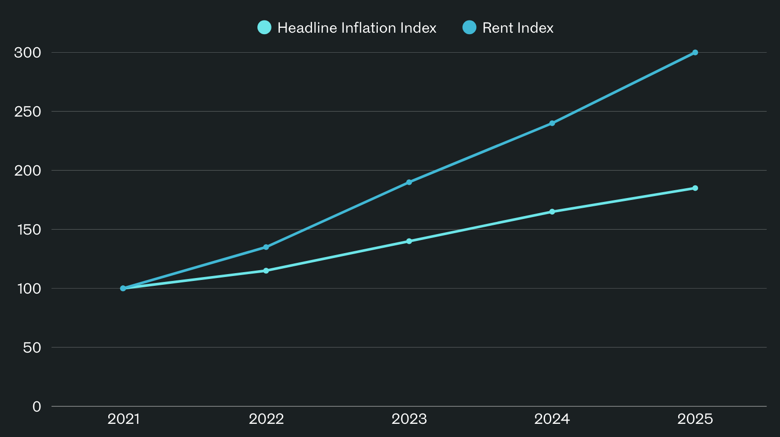 Lagos vs Abuja rental yield comparison 2026