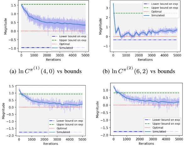 Coverage Analysis for Digital Cousin Selection — Improving Multi-Environment Q-Learning