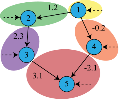 Asymmetric graph error control with low complexity in causal bandits