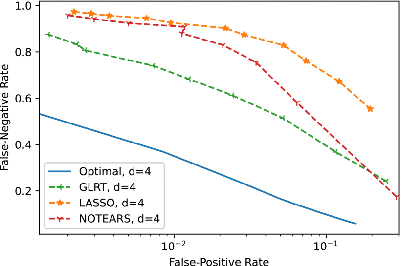 Causal Link Discovery With Unequal Edge Error Tolerance