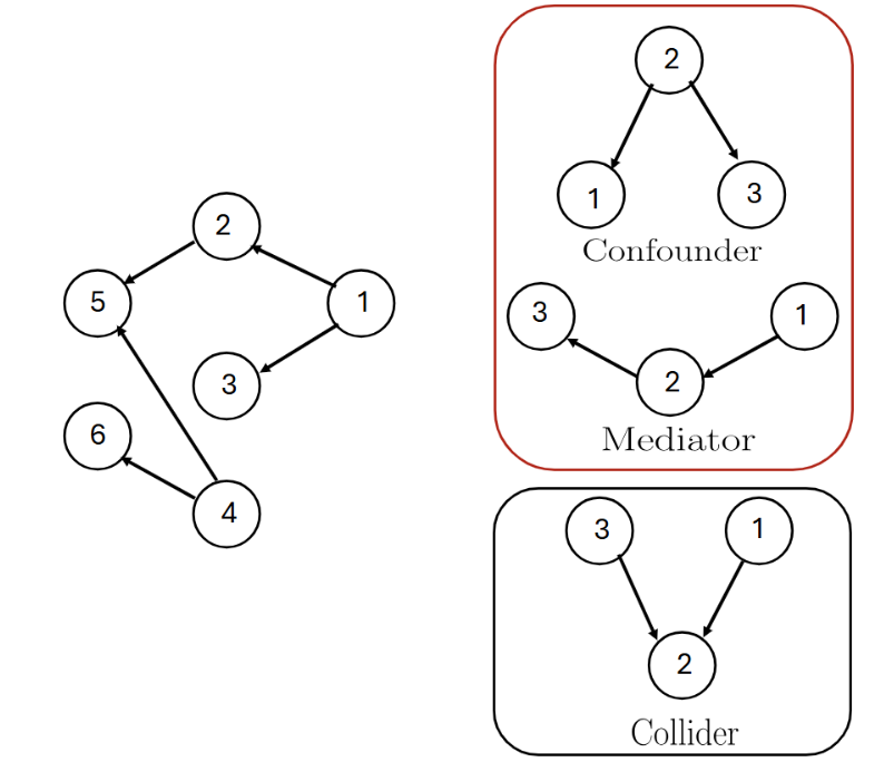 Ordinal-Poisson Causal Discovery — Allerton Conference on Communication, Control and Computing
