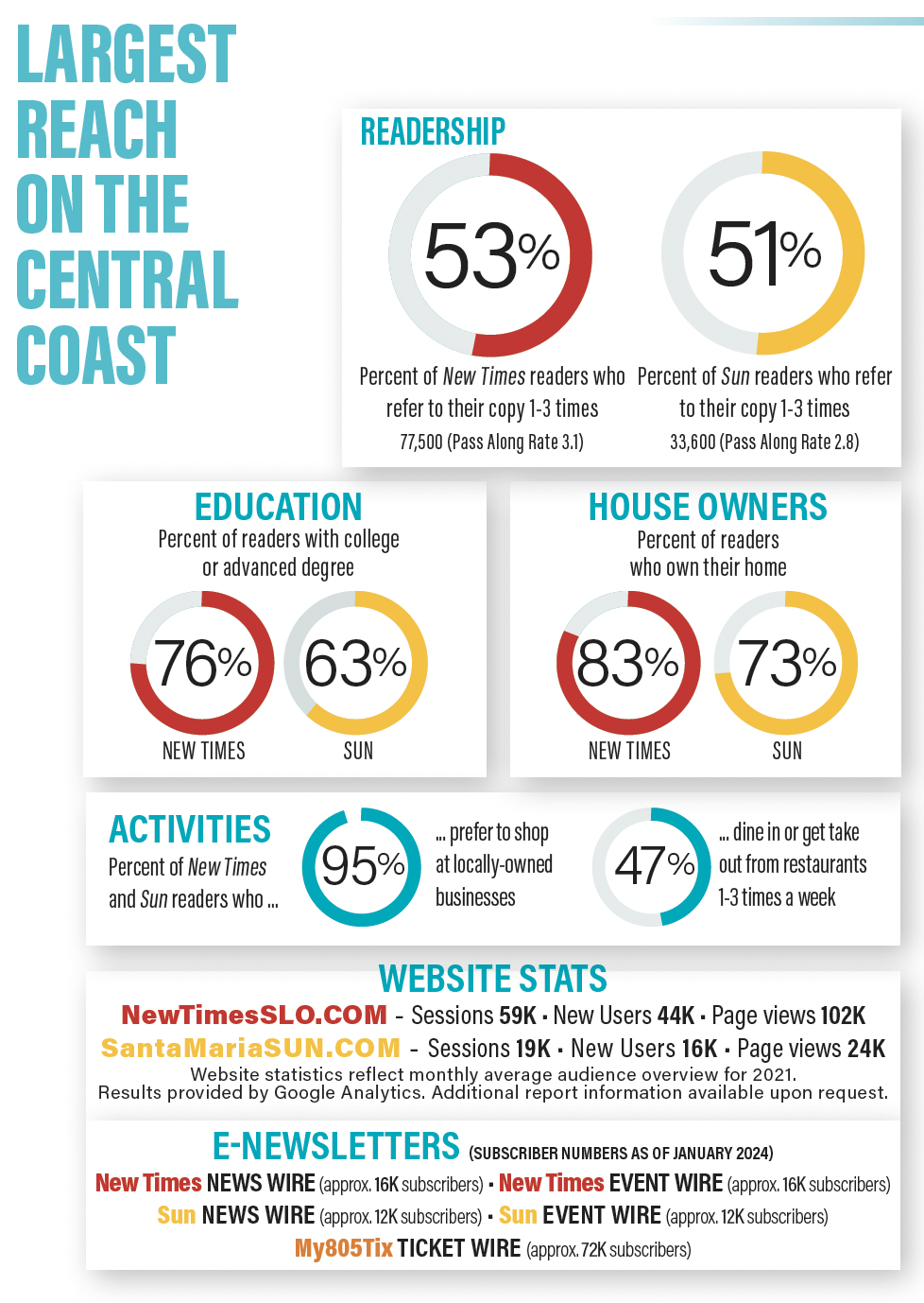Infographic showing media and readership statistics for New Times and Sun on the Central Coast, including percentages of readers who refer to their copies, house ownership rates, education levels, activities preferences, website stats, and email newsletter subscriptions.