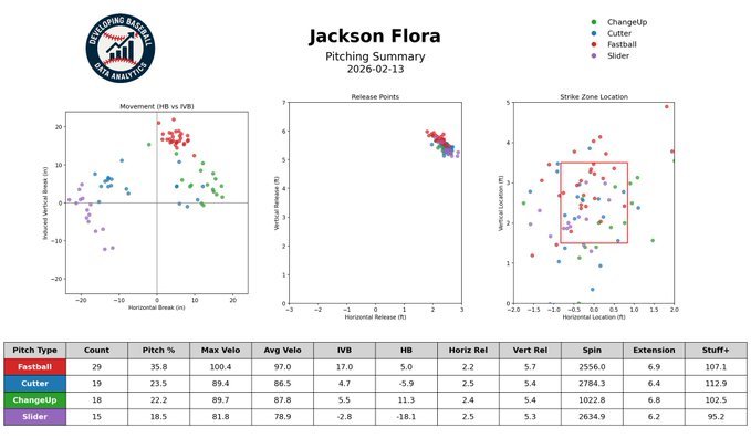 Jackson Flora's pitching summary against Southern Miss on February 13th
