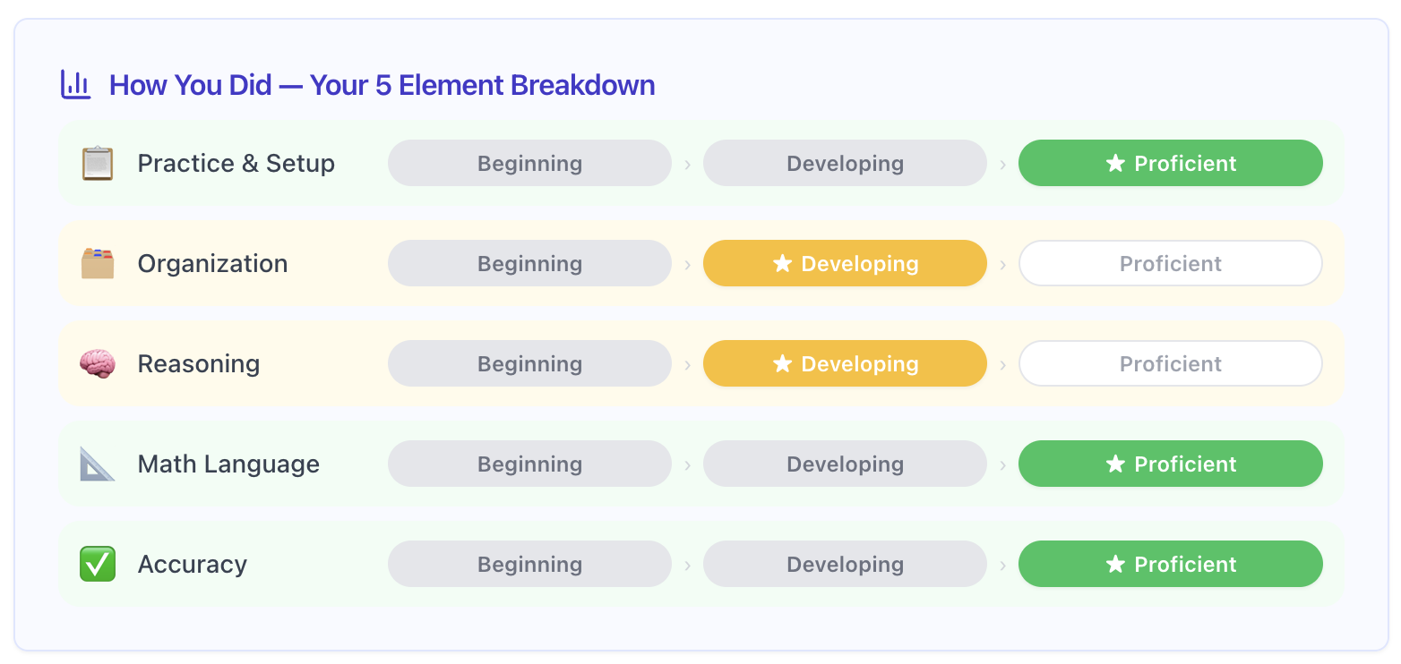 Table showing a breakdown of five elements in learning progress, including Practice & Setup, Organization, Reasoning, Math Language, and Accuracy, with their respective levels in beginning, developing, and proficient stages.