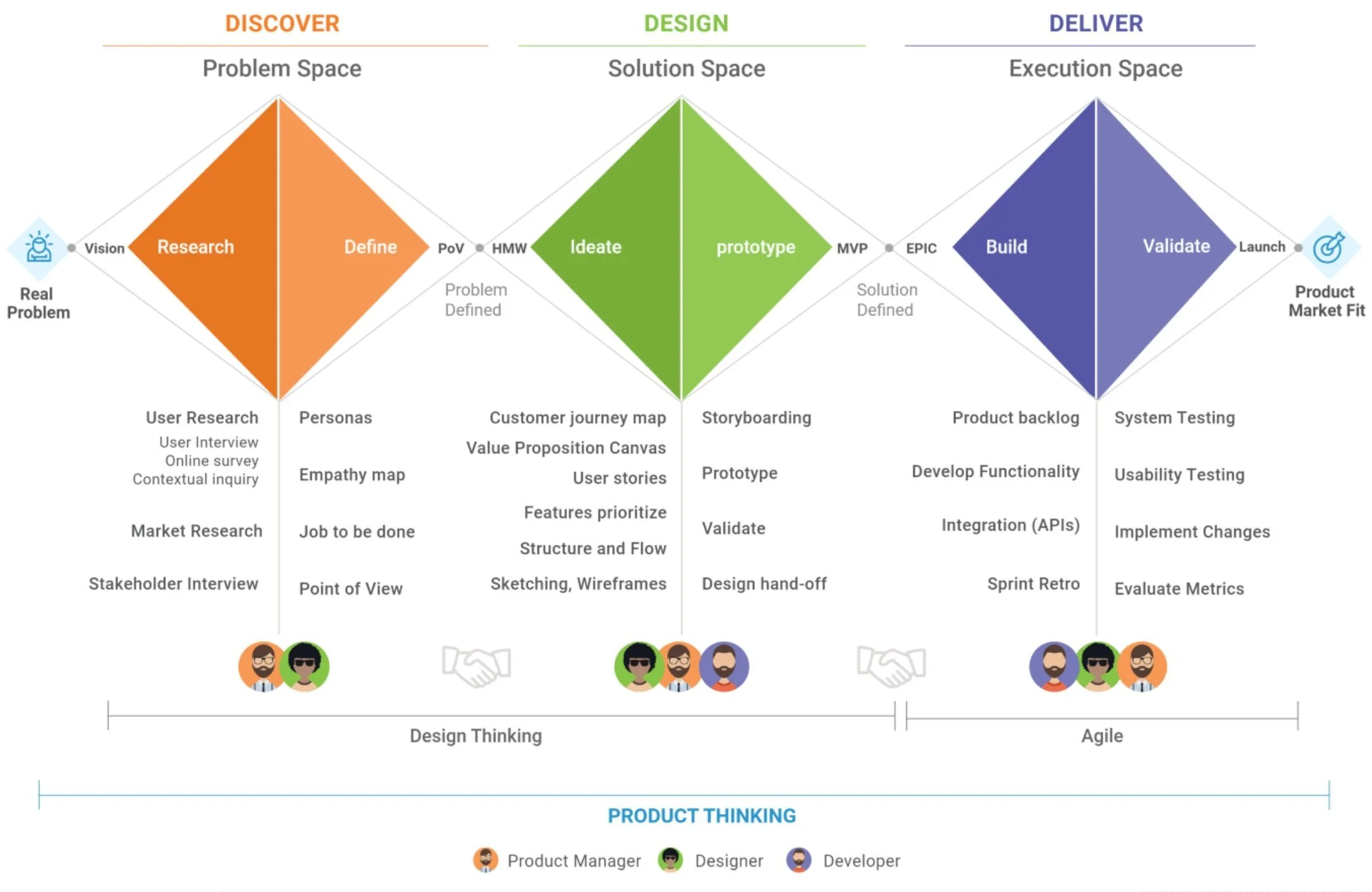 Flowchart illustrating the product development process divided into three phases: Discover (orange), Design (green), and Deliver (blue). The Discover phase includes research activities like user research and market research. The Design phase involves ideation, prototyping, and storyboarding. The Deliver phase encompasses building, testing, and launching the product. The timeline indicates a progression from problem space to solution space, then to execution space, with icons representing product managers, designers, and developers along the bottom.