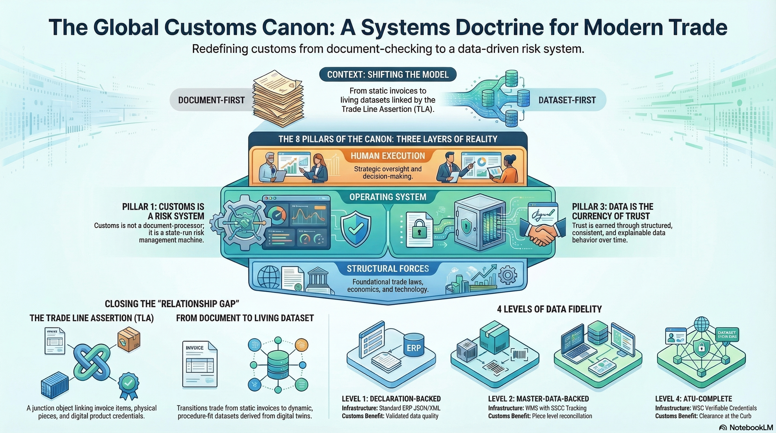 The Global Customs Canon