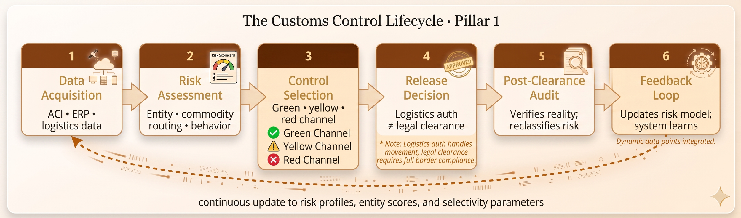 Most Customs Penalties Don't Start With Fraud. They Start With a Product Description.