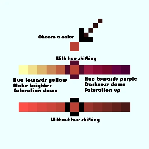 A screenshot of a pixel art colour ramp - it shows a traditional ramp with the colour moving from light to dark without hue shifting, then a comparison, where using hue shifting towards yellow creates a deeper, more intuitive ramp