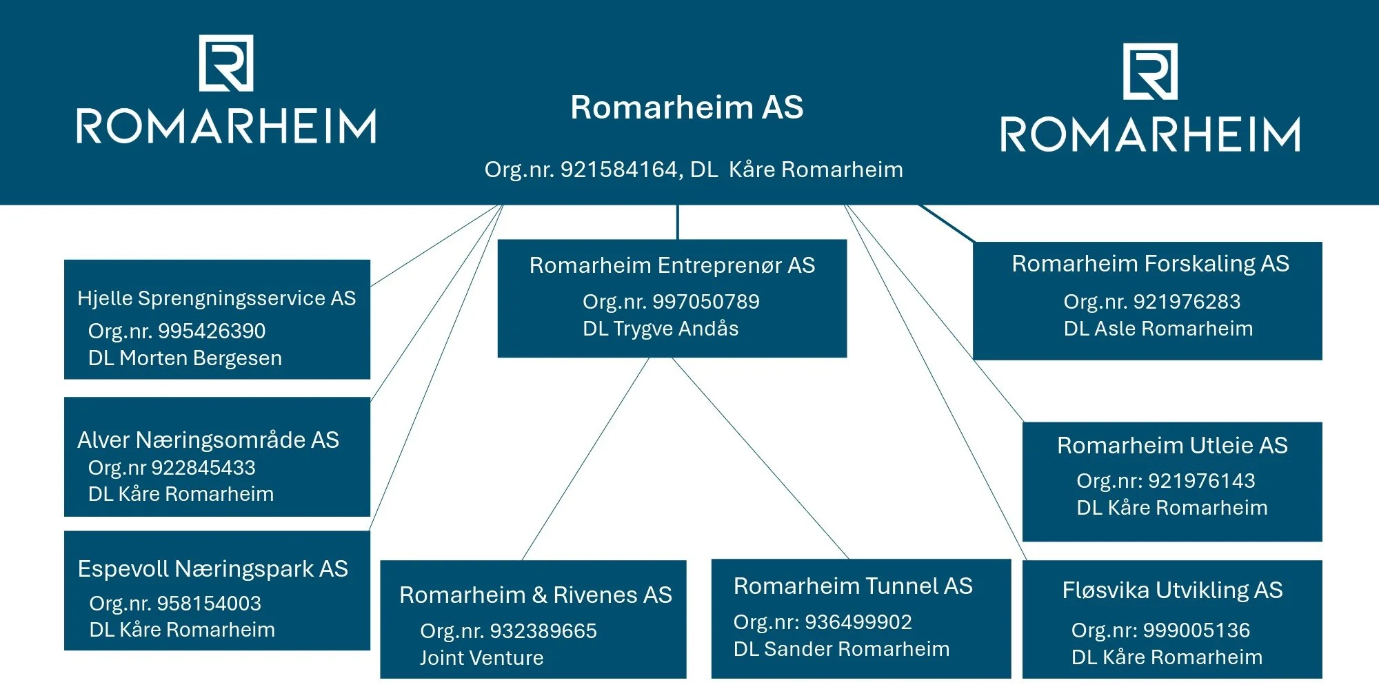 Organisasjonskart for Romarheim konsert med flere tilknyttede selskaper og personlige ansvar. Selskaper inkludert Hjelle Sprengningsservice, Alver Næringsområde, Espevoll Næringspark, Romarheim Entreprenør, Romarheim Forsaking, Romarheim Utleie, Romarheim & Rivenes, Romarheim Tunnel, og Fløvika Utvikling.