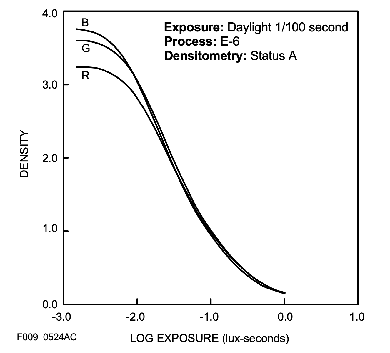 DIagramm showing the Exposure latitude of E100
