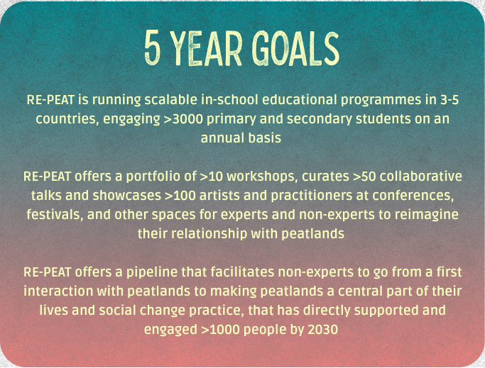 A graphic titled '5 Year Goals' with goals for the RE-PEAT program, including running scalable educational programs in multiple countries, offering workshops and artist showcases, and facilitating interaction with peatlands to promote social change, aiming to engage over 1,000 people by 2030.