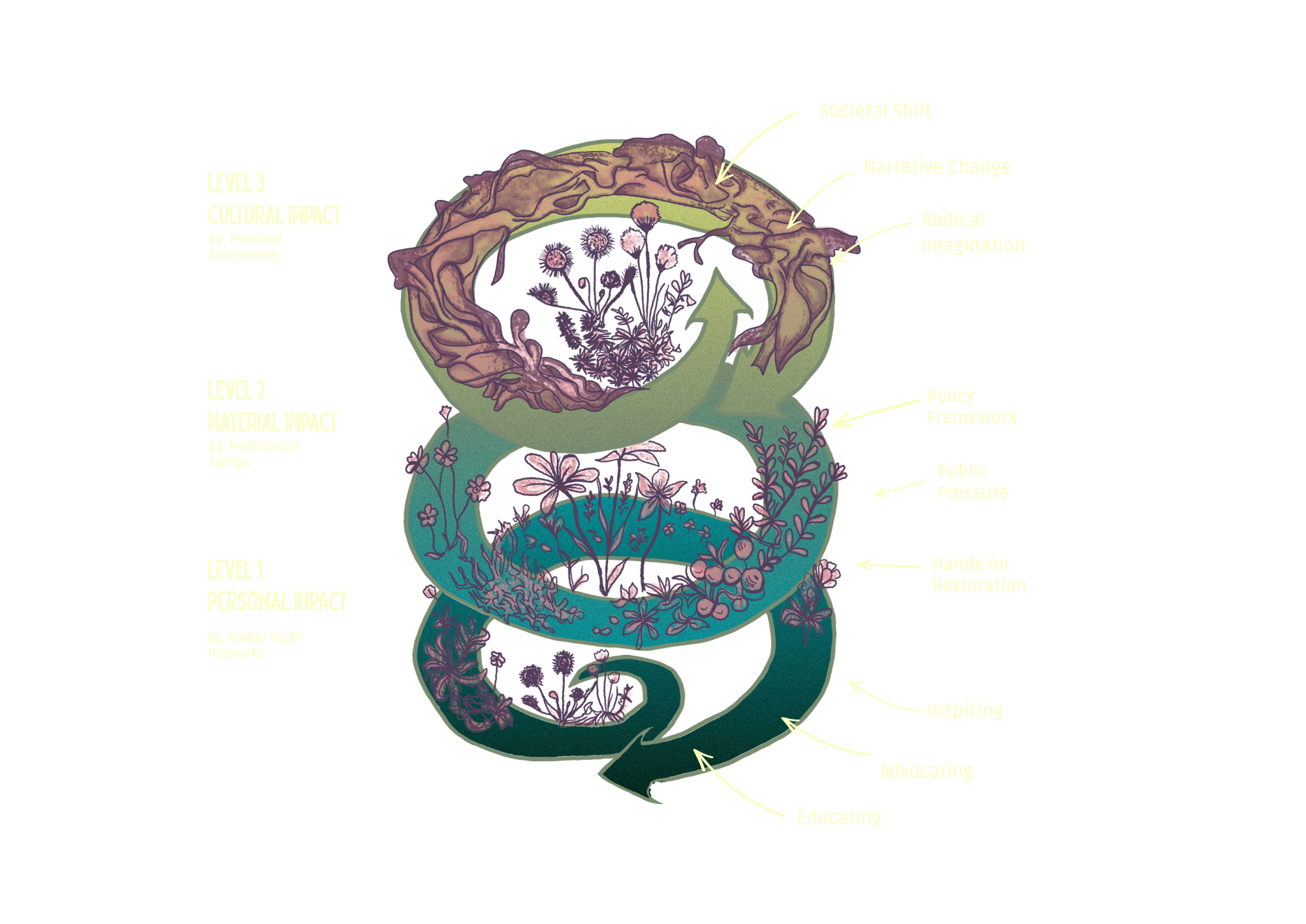 An illustration of a plant-like creature with a circular body, covered in flowers and foliage, and a long, coiled tail.