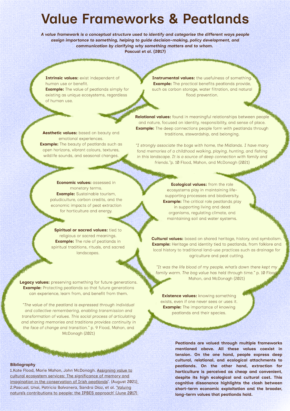 An infographic titled "Value Frameworks & Peatlands" featuring various types of values related to peatlands, including intrinsic, aesthetic, economic, spiritual, legacy, instrumental, relational, ecological, cultural, existence, and cultural values. Each value type has a brief definition and an example, with quotations from related sources. The background is light blue, and the information is enclosed within green, cloud-like shapes.
