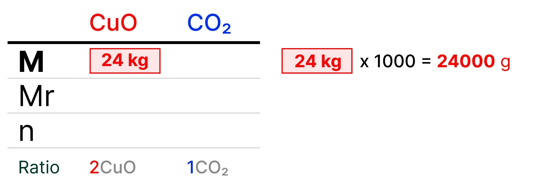 Table for GCSE chemistry volume calculations showing copper(II) oxide (CuO) and carbon dioxide (CO₂), with 24 kg of CuO identified and converted to 24,000 g. Stoichiometric ratio shown as 2CuO : 1CO₂.