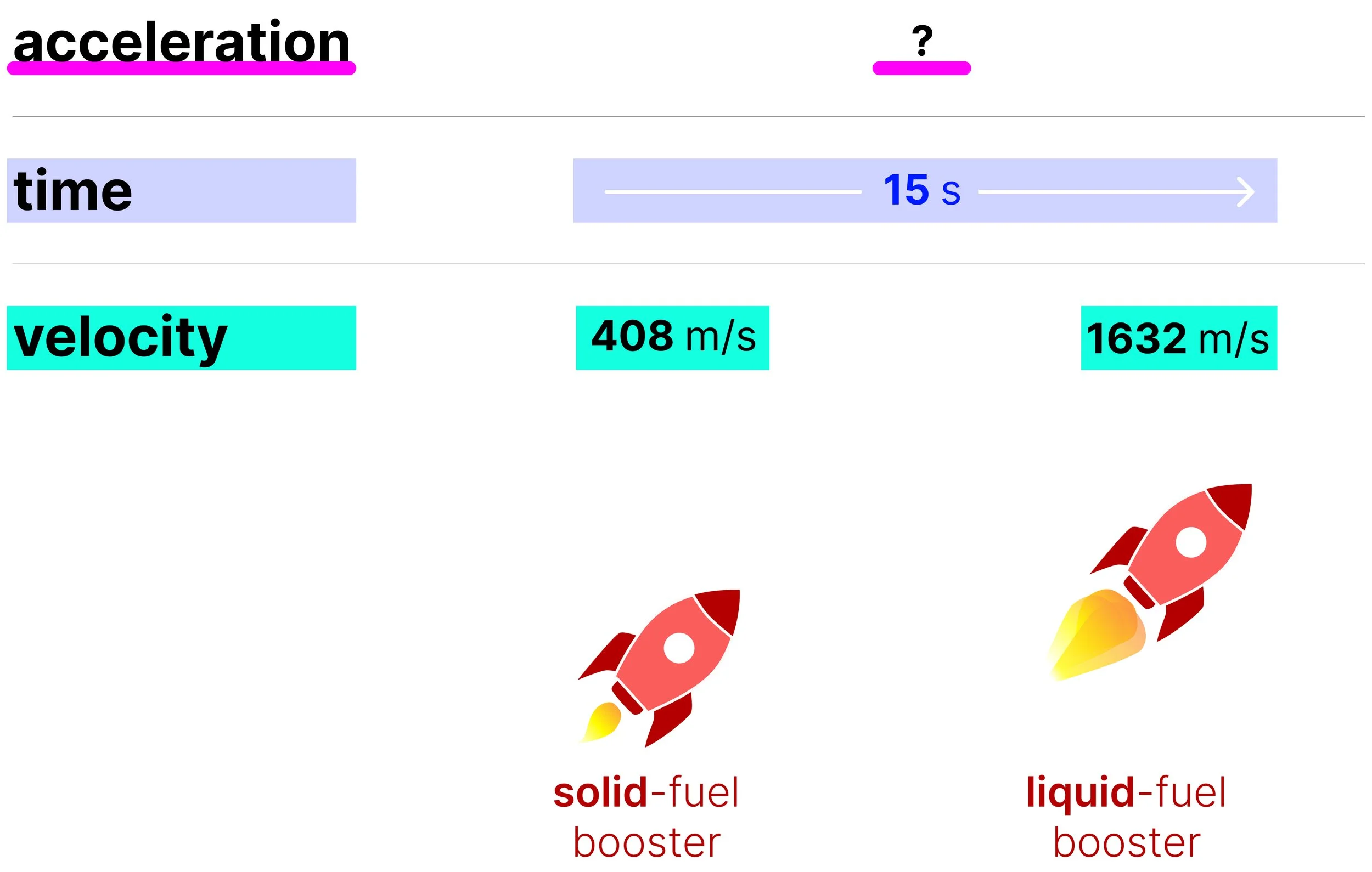 Initial velocity of 408 m/s, final velocity of 1632 m/s and time of 15 seconds, with acceleration unknown.
