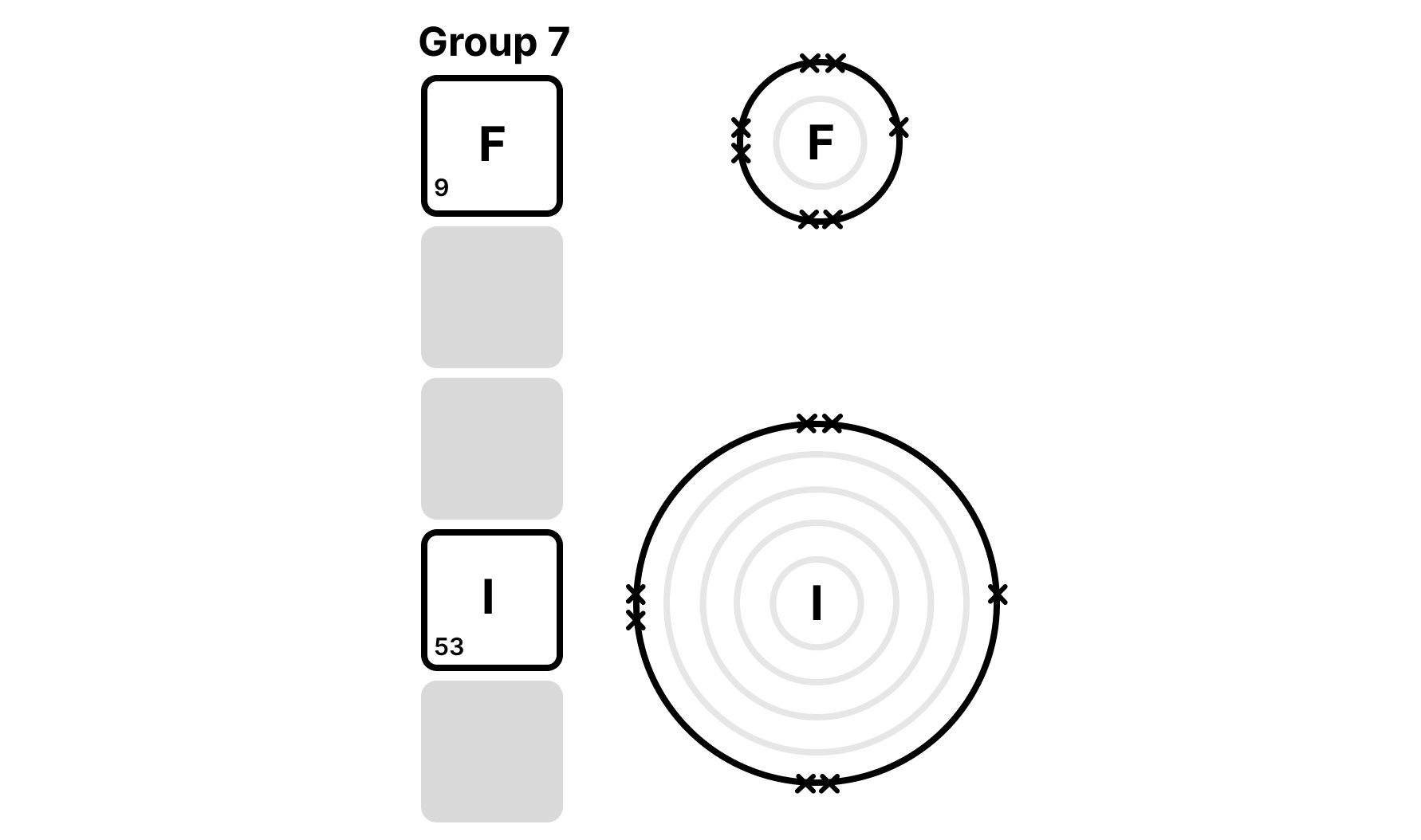 Diagrams comparing fluorine and iodine atoms, showing that iodine has more electron shells than fluorine.