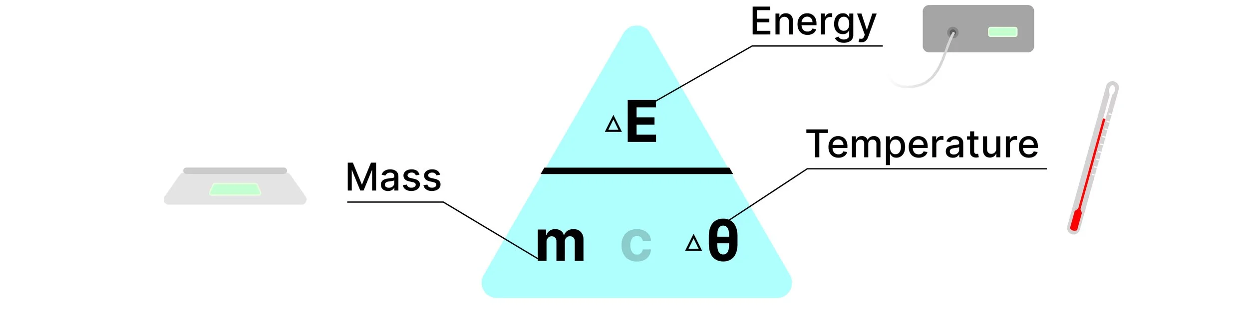 Specific heat capacity equation showing mass, energy transfer and temperature as measured quantities.