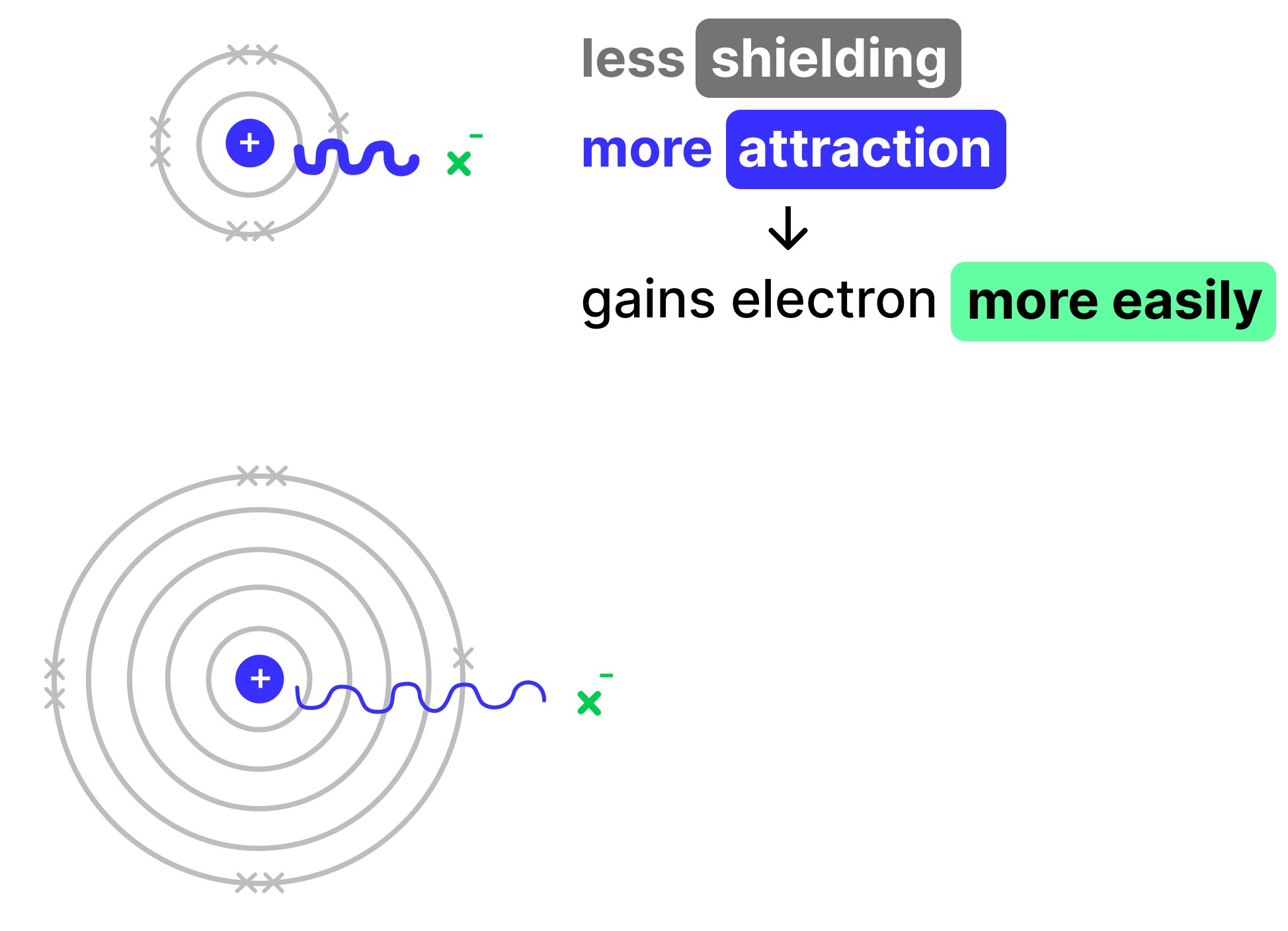 Diagram comparing fluorine and iodine showing that fluorine has less electron shielding, stronger attraction for an incoming electron, and gains an electron more easily.