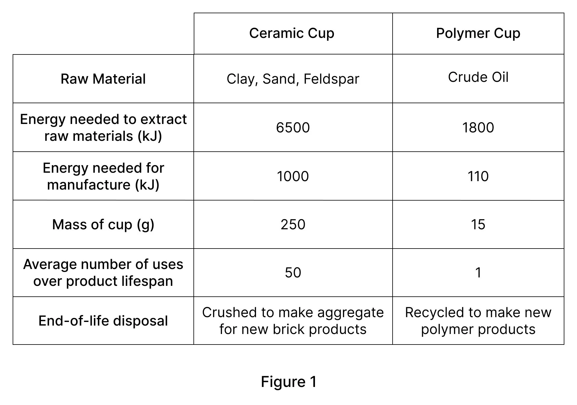 Provided comparison of ceramic vs polymer cup as part of the question. It shows values for energy for raw materials and manufacture, mass of a cup, average number of uses and end-of-life disposal.