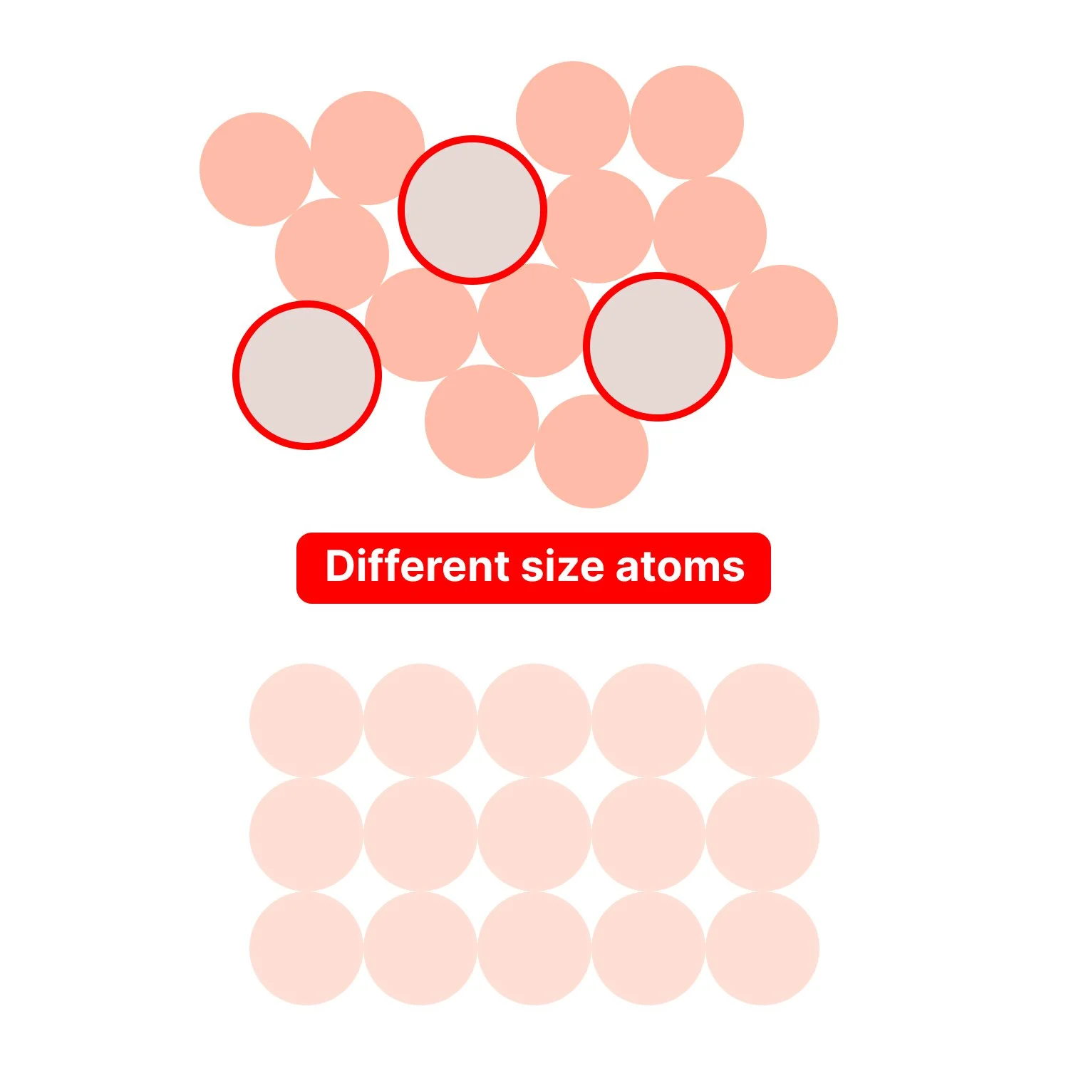 Text reads different size atoms. Alloy and pure copper simple vector graphics shown with the larger atoms in the alloy outlined in red.