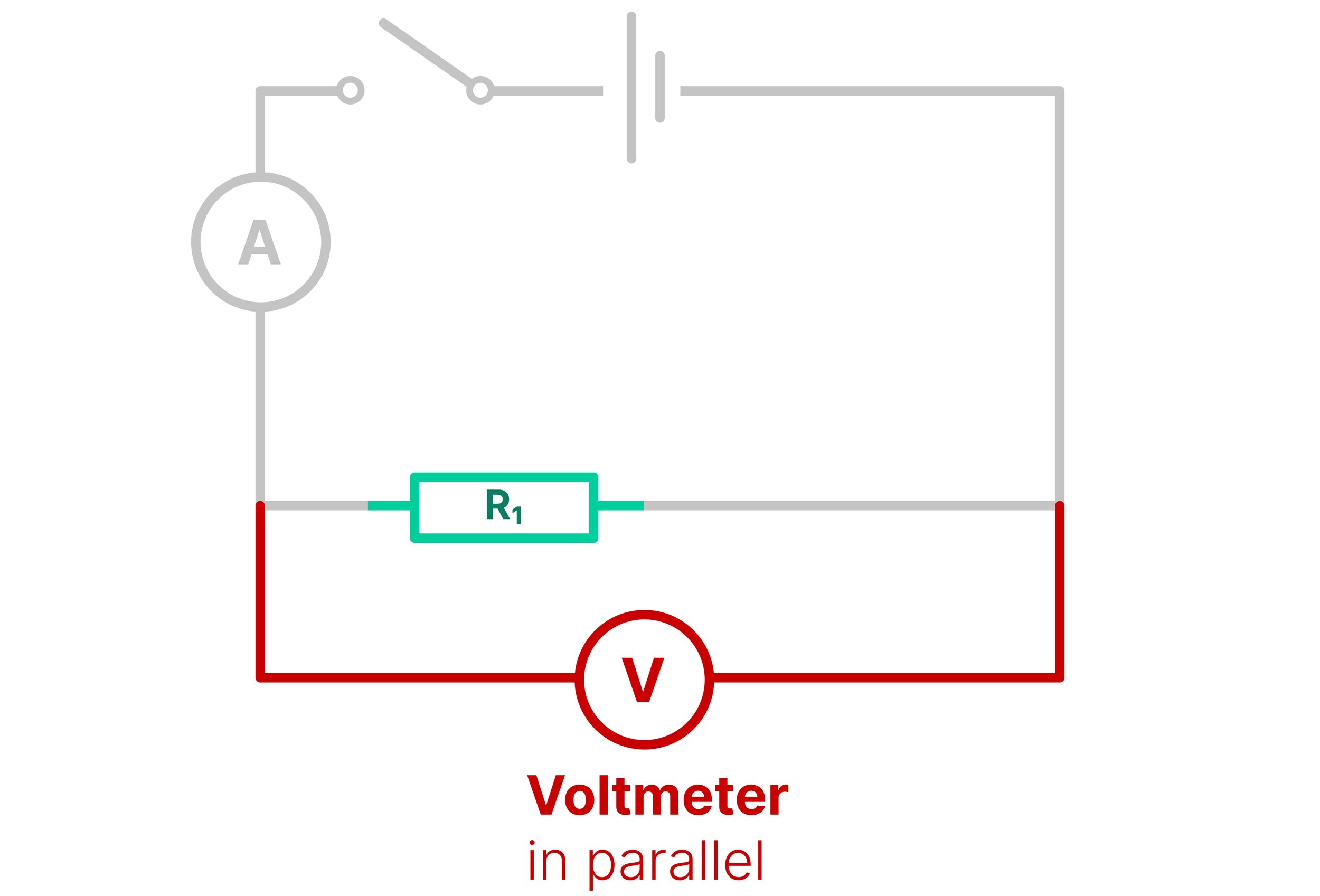 Voltmeter connected in parallel across a resistor to measure potential difference.