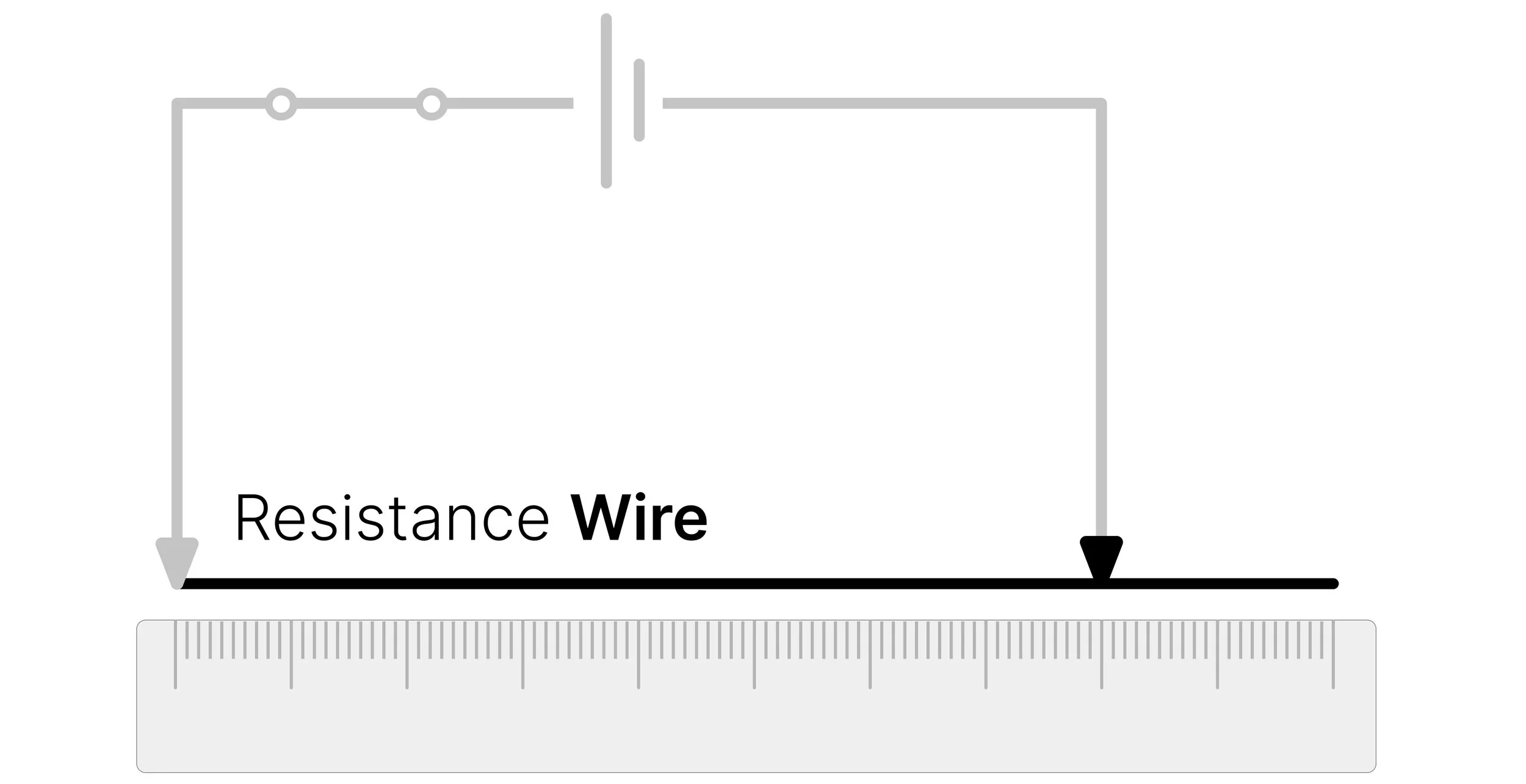 Resistance wire positioned alongside a ruler, with crocodile clips connecting a measured length of wire to the circuit.