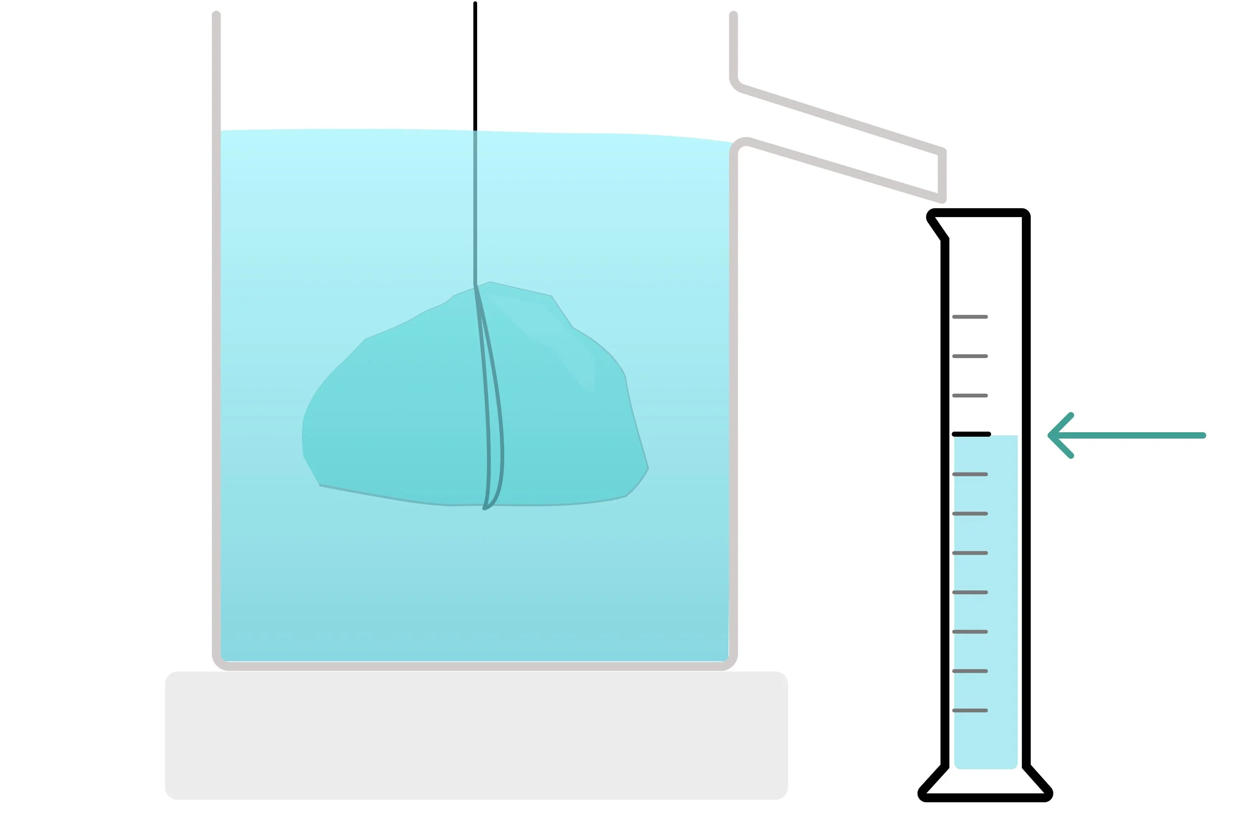 Measuring cylinder containing water displaced by the submerged stone, with an arrow indicating the volume reading.