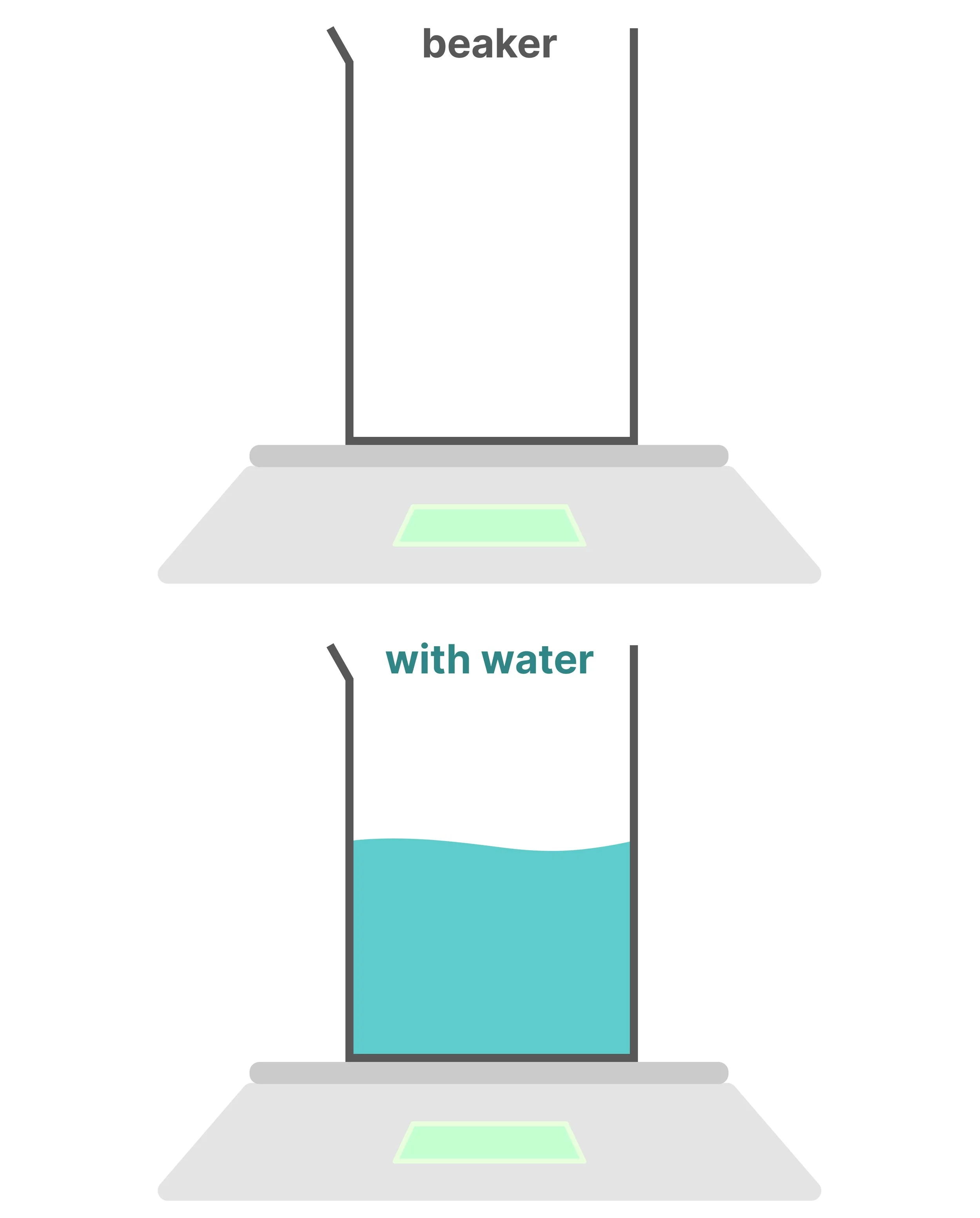 Measuring the mass of water by subtracting the mass of an empty beaker from the mass of the beaker with water.