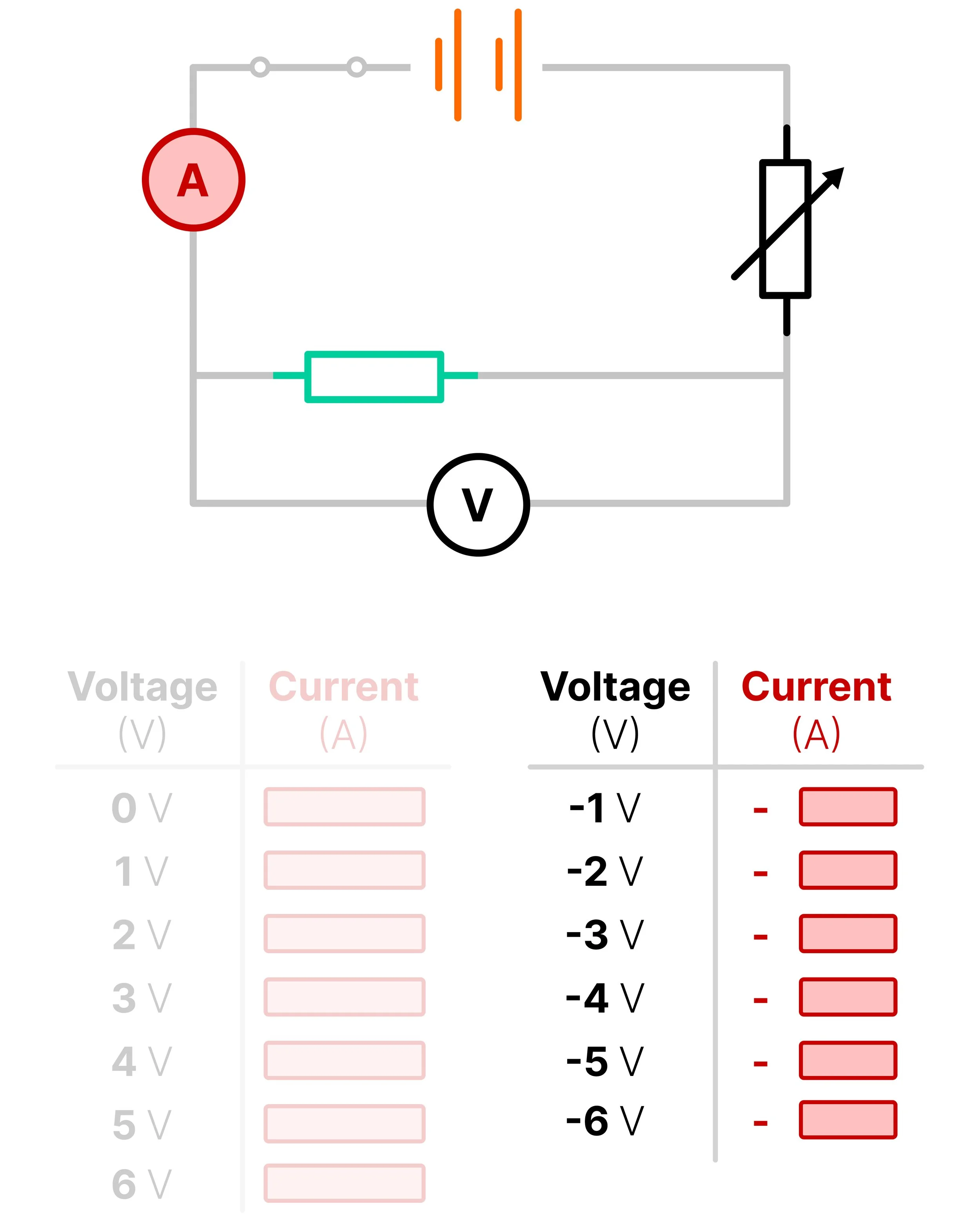 Circuit diagram and results table showing negative potential differences and corresponding negative current readings for a fixed resistor.