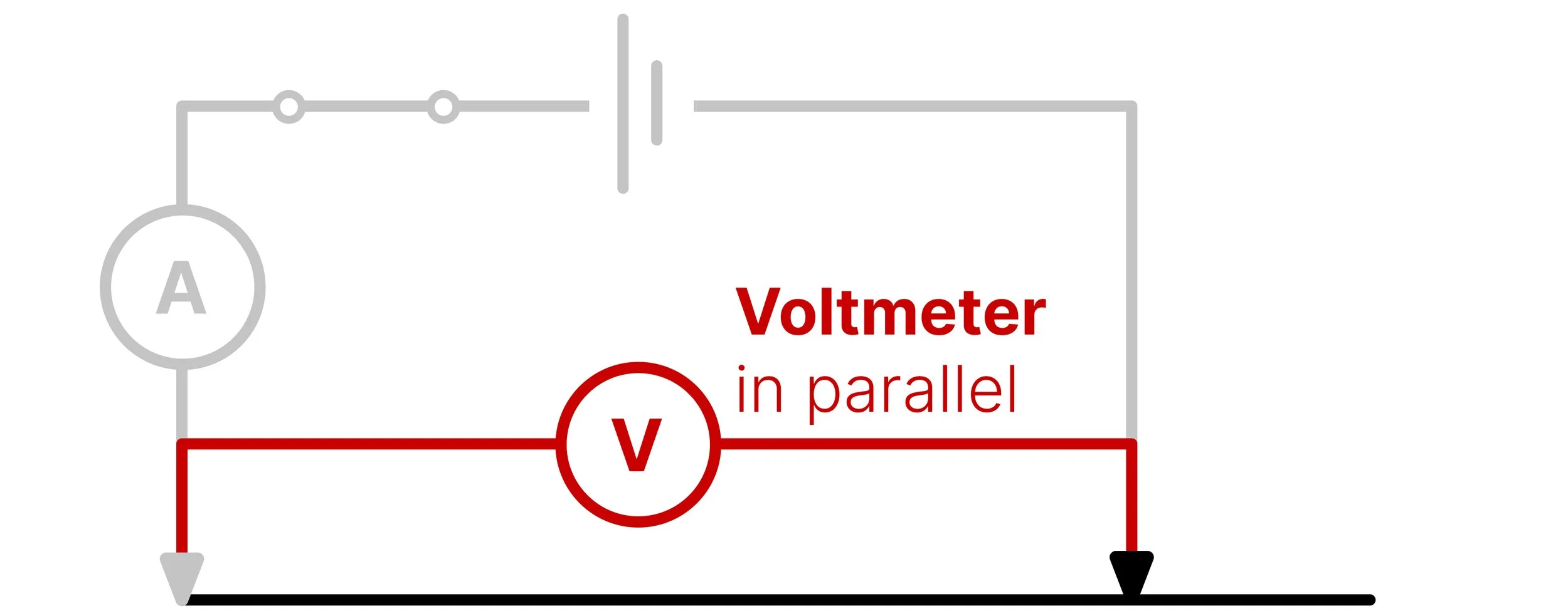 Circuit diagram showing a voltmeter connected in parallel across the measured length of resistance wire.