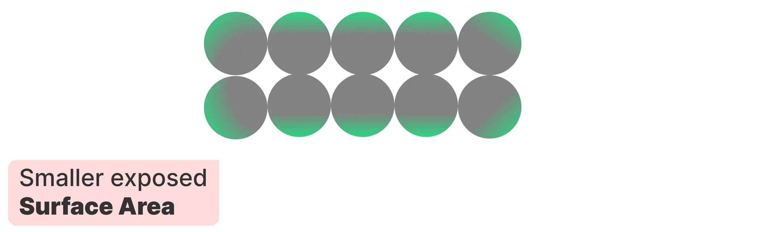 Tightly packed grid of gray circles with green highlights only on the outer edges, labeled "Smaller exposed Surface Area".