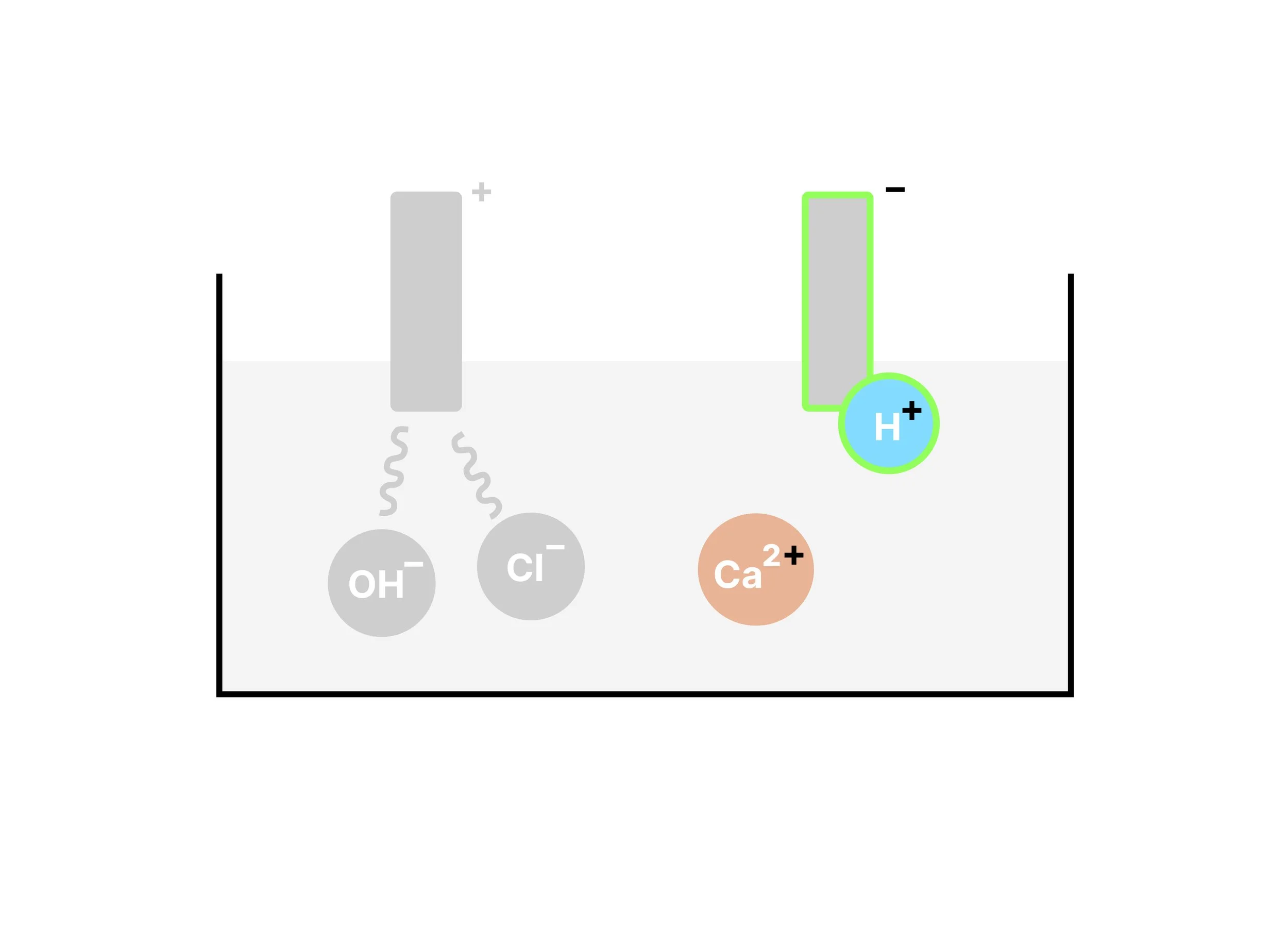 Electrolysis