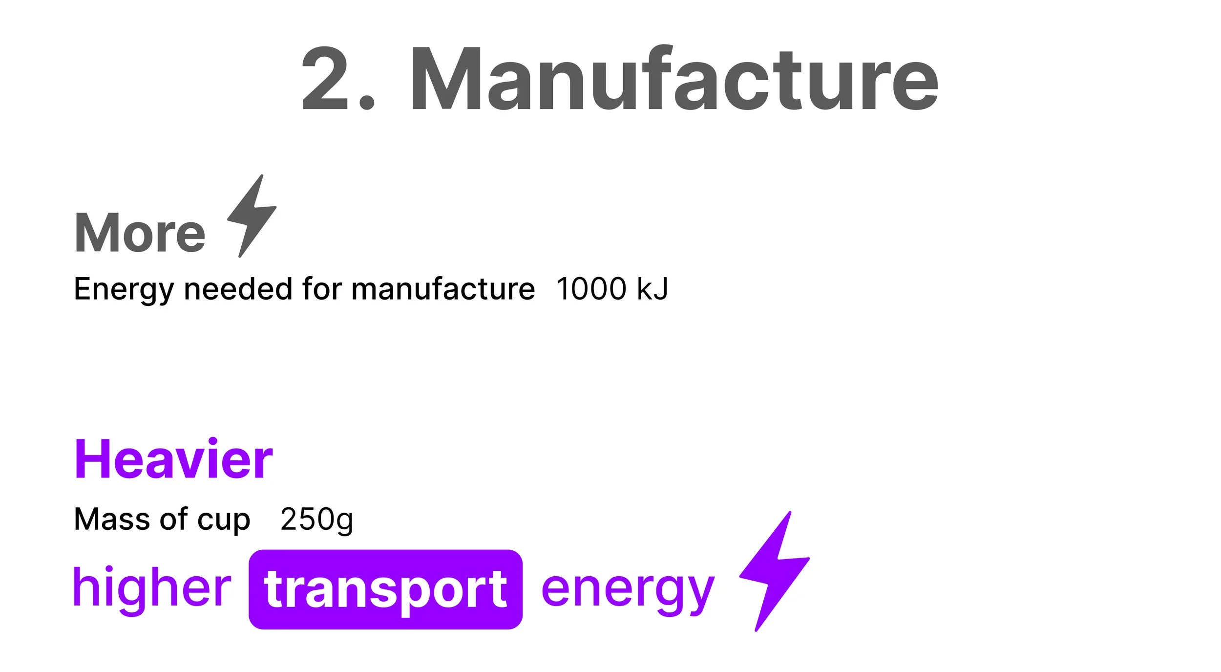 Manufacturing comparison showing ceramic cups require more energy to manufacture and are heavier, increasing transport energy.