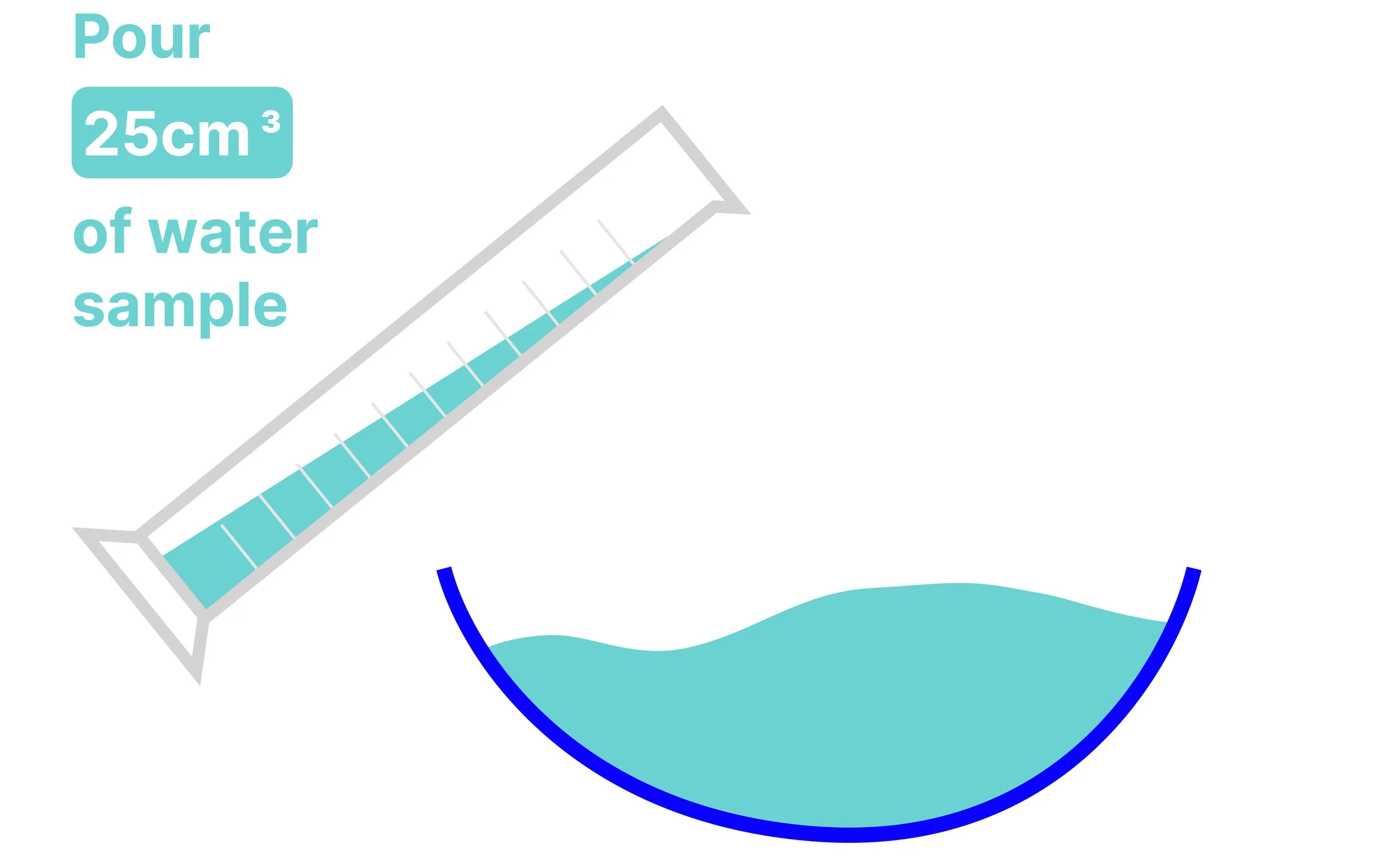 Vector graphic showing water sample being poured using a measuring cylinder into the evaporating basin. Text reads: Pour 25cm^3 of water sample.