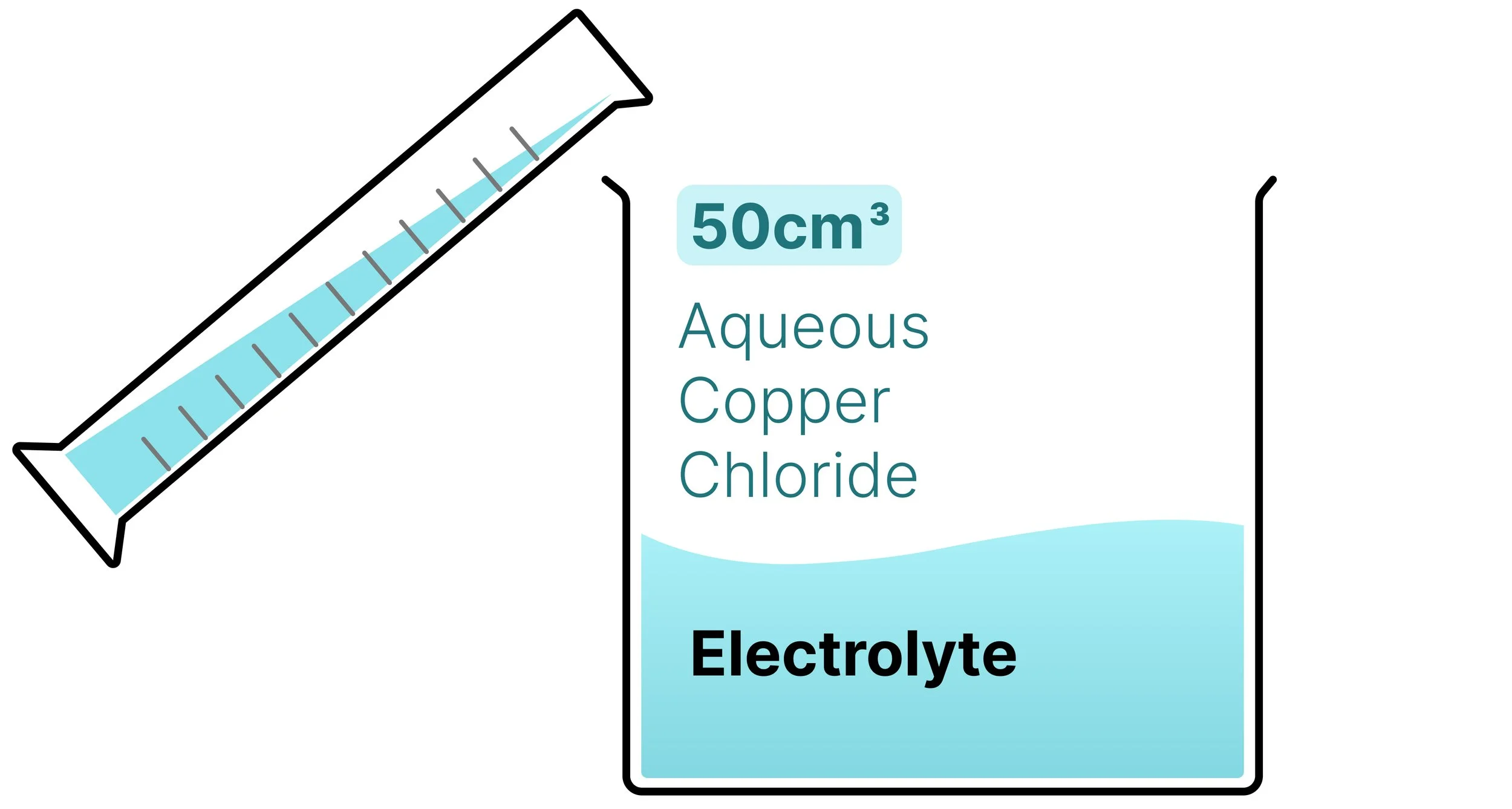 Measuring cylinder pouring 50 cm³ of aqueous copper(II) chloride solution into a beaker for electrolysis.