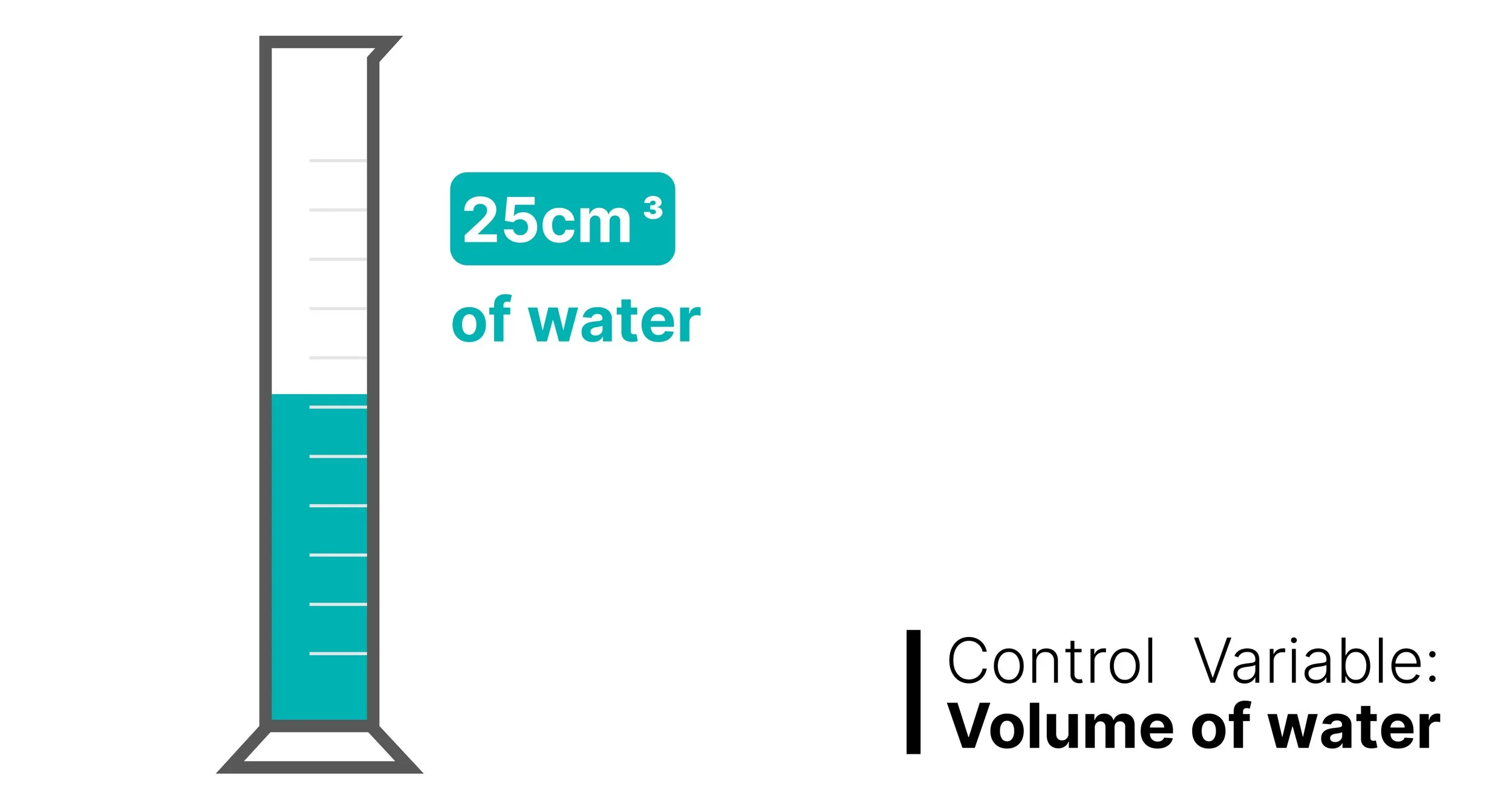 Measuring 25 cm³ of water using a measuring cylinder for a temperature change experiment.