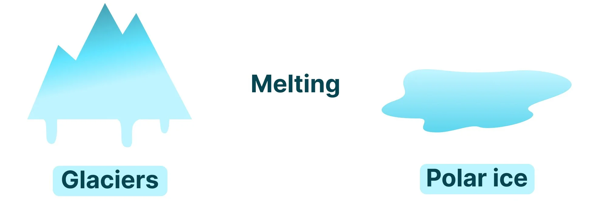 Illustration showing glaciers and polar ice melting as an effect of global warming.
