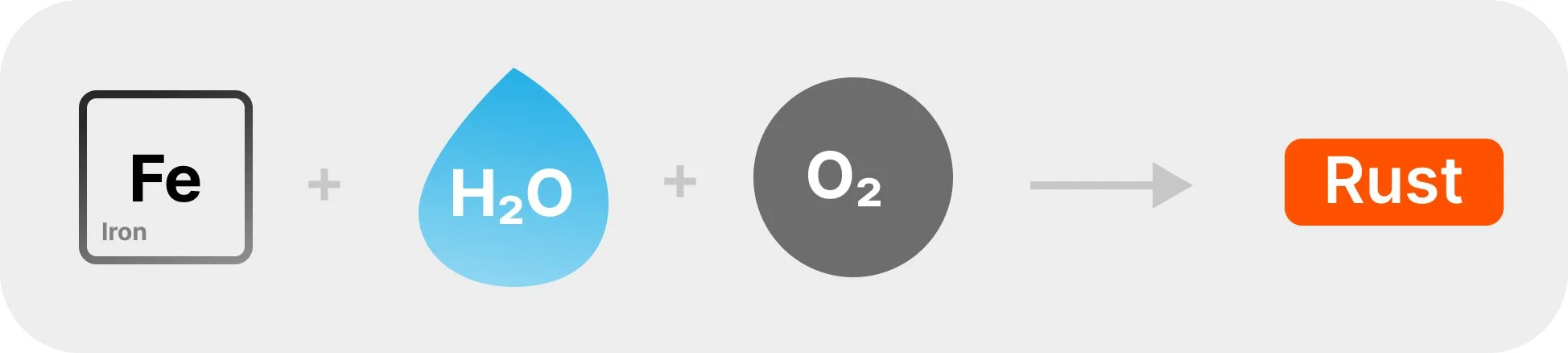 Minimalist graphic showing Iron (Fe) plus Water as a blue drop plus Oxygen as a circle with its formula giving Rust.